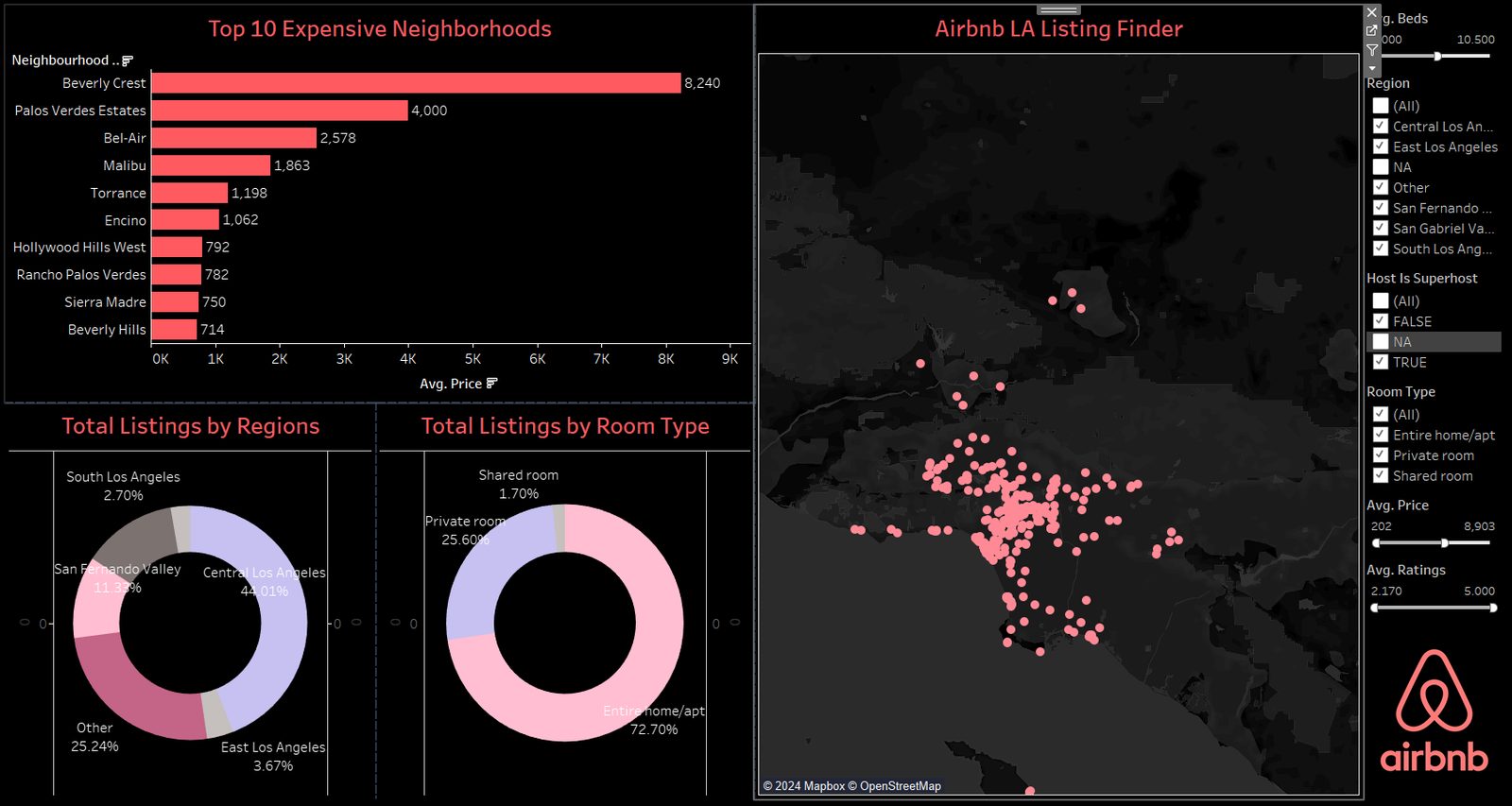 Tableau dashboard showing top expensive LA neighborhoods, listings by region and room type, and a map of listings